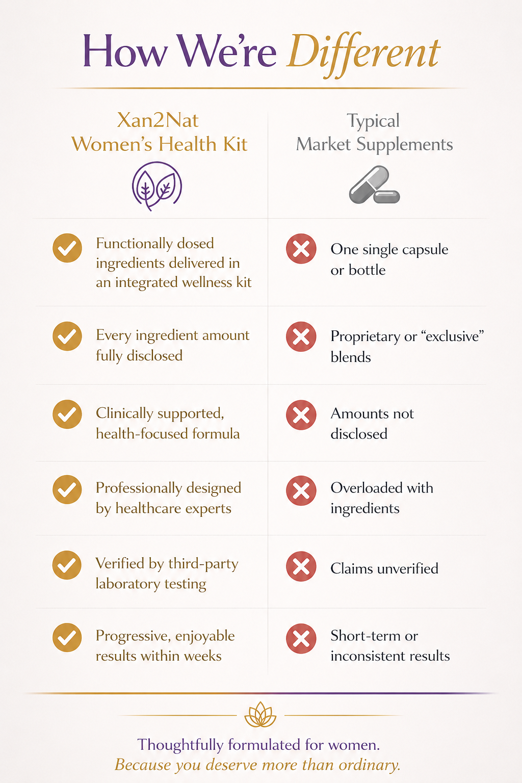 How Xan2Nat Women's Health Kit is different from typical market supplements: functionally dosed ingredients, every amount fully disclosed, clinically supported formula, professionally designed, quality tested, progressive results within weeks